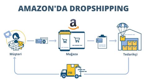Amazon Dropshipping Eğitimi - İşinizi Büyütmek İçin İhtiyacınız Olan Bilgiler